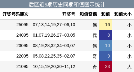 后区近5期历史同期和值图示统计