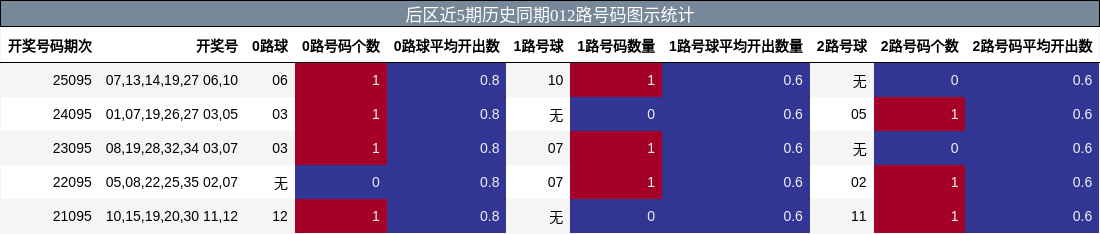 后区近5期历史同期012路号码图示统计