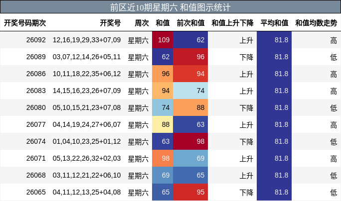 前区近10期星期六 和值图示统计