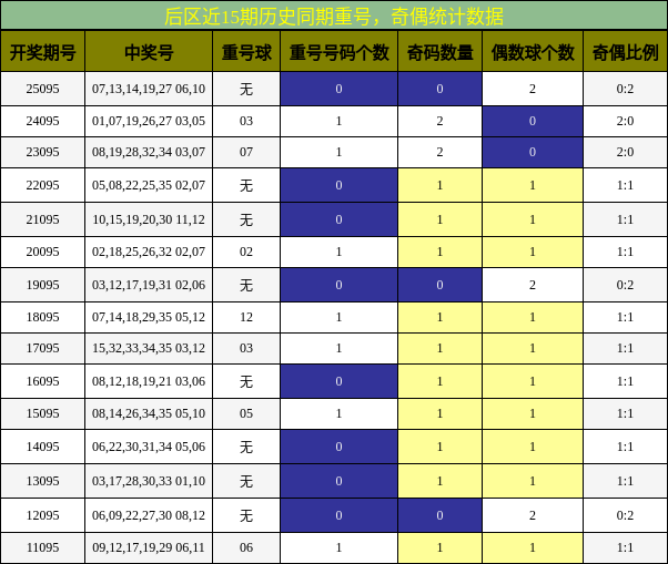 后区近15期历史同期重号,奇偶统计数据