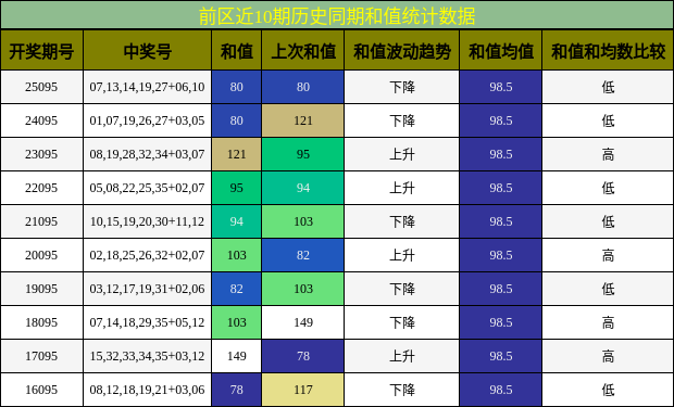 前区近10期历史同期和值统计数据