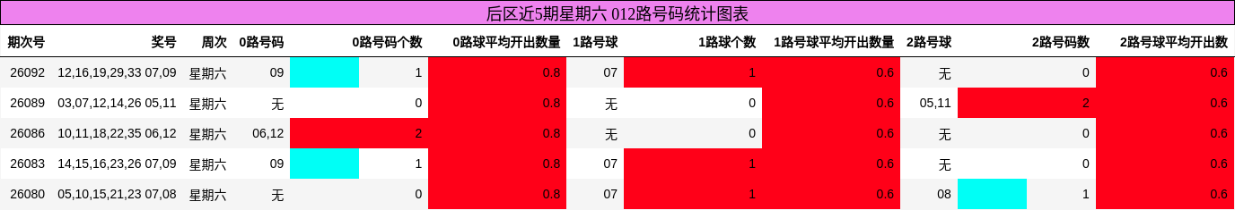 012路号码分析