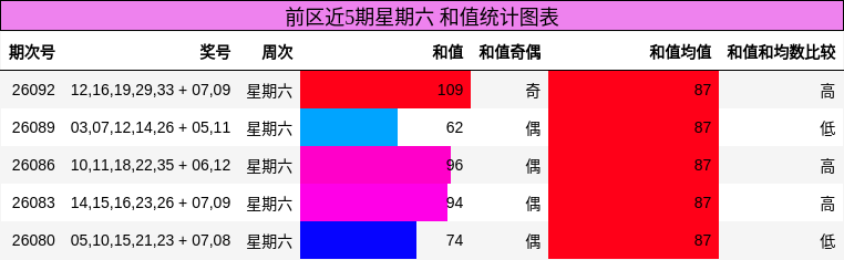 和值分析