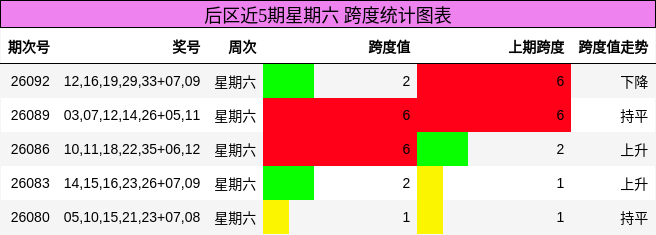 跨度分析