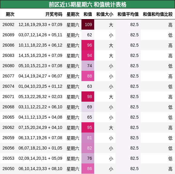 前区近15期星期六 和值统计表格