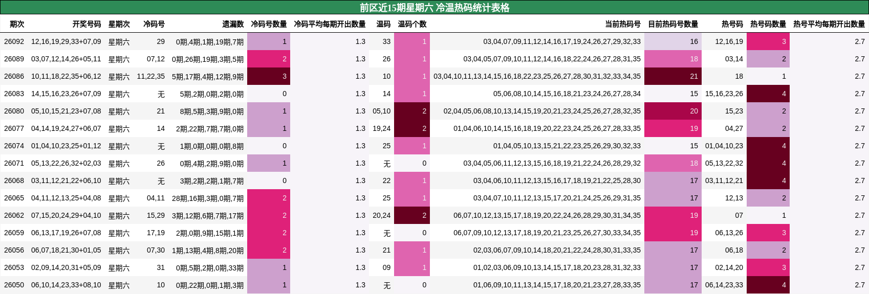 前区近15期星期六 冷温热码统计表格