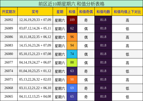 和值分析
