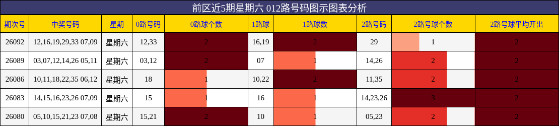 前区近5期星期六 012路号码图示图表分析
