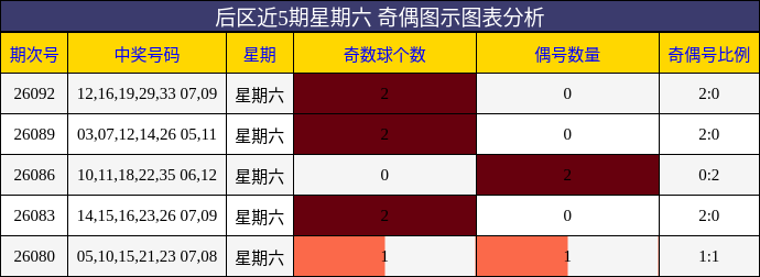 后区近5期星期六 奇偶图示图表分析