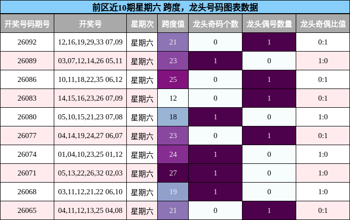 前区近10期星期六 跨度,龙头号码图表数据