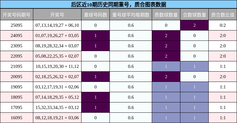后区近10期历史同期重号,质合图表数据