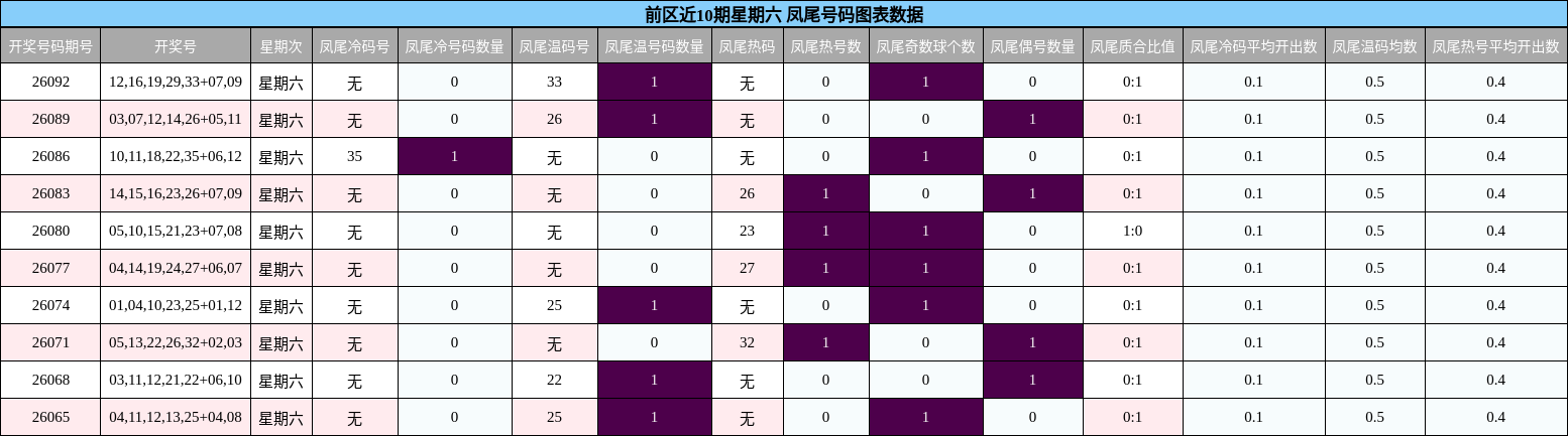 前区近10期星期六 凤尾号码图表数据