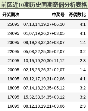 前区近10期历史同期奇偶分析表格