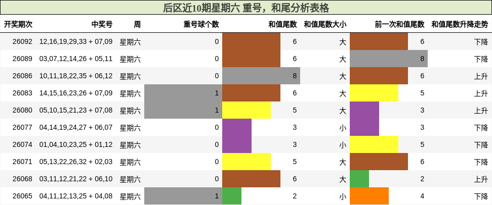 后区近10期星期六 重号,和尾分析表格