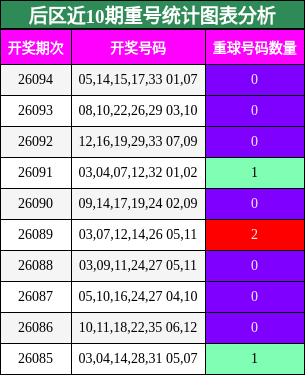 重号分析