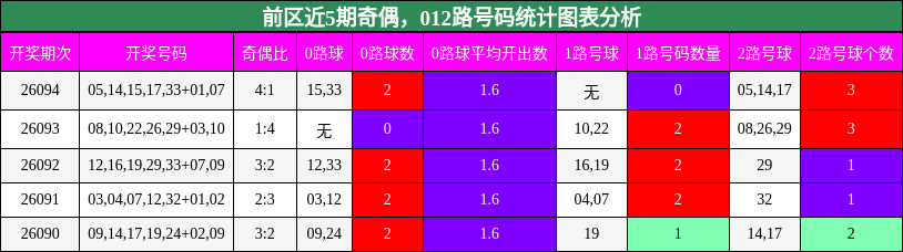 奇偶分析，012路号码分析