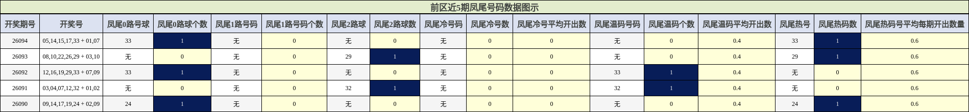 凤尾号码分析