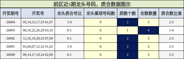 龙头号码分析，质合分析