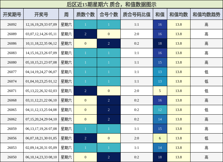 质合分析，和值分析