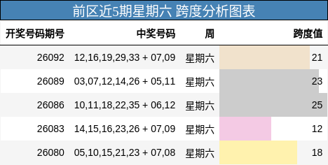前区近5期星期六 跨度分析图表