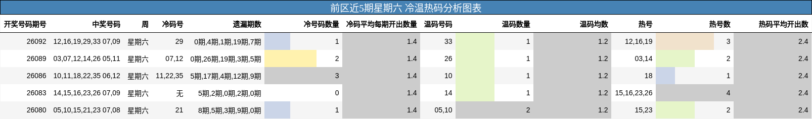前区近5期星期六 冷温热码分析图表