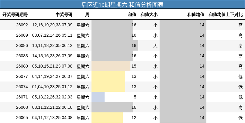 后区近10期星期六 和值分析图表