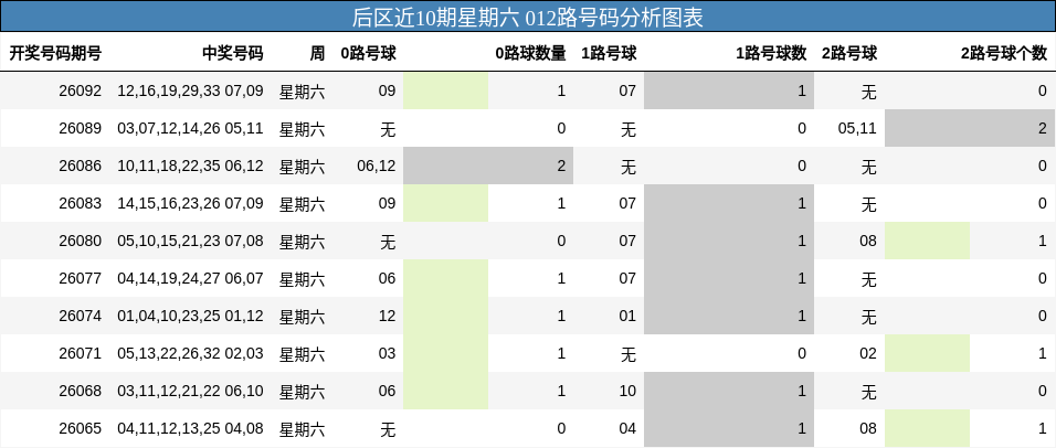后区近10期星期六 012路号码分析图表