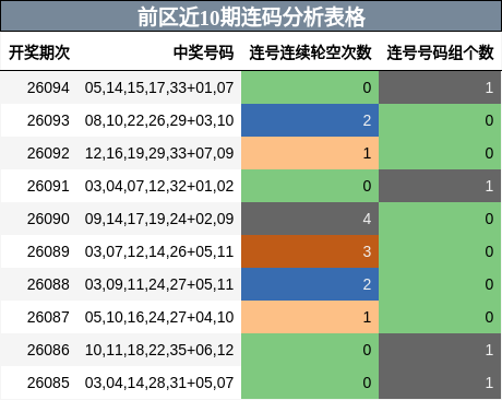 前区近10期连码分析表格