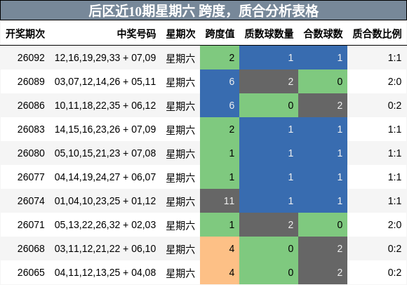 后区近10期星期六 跨度,质合分析表格