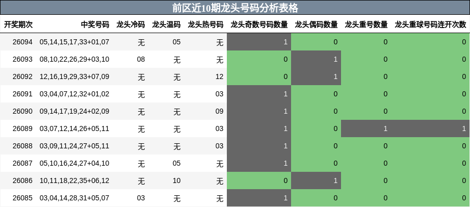 前区近10期龙头号码分析表格