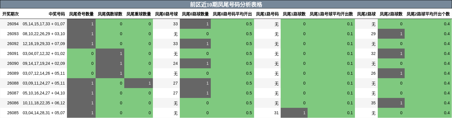 前区近10期凤尾号码分析表格