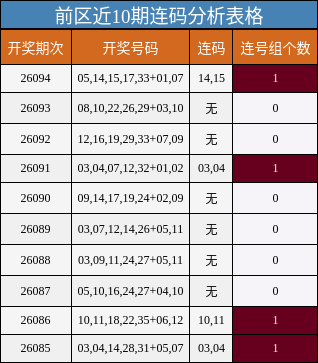 前区近10期连码分析表格