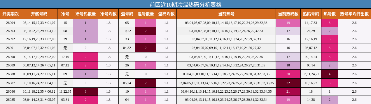 前区近10期冷温热码分析表格