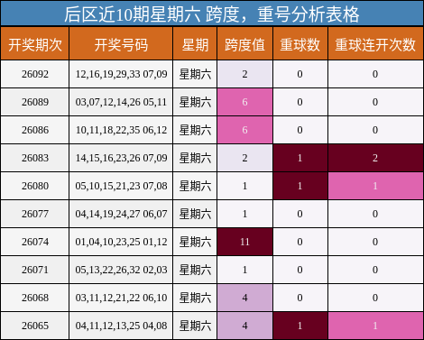 后区近10期星期六 跨度，重号分析表格