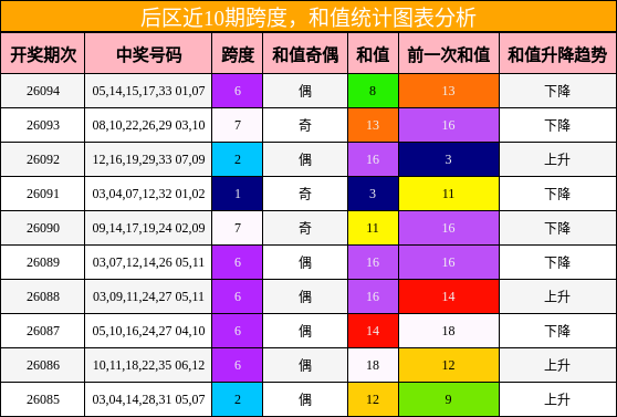 后区近10期跨度,和值统计图表分析