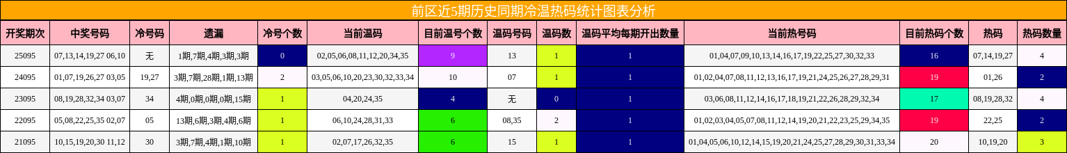 前区近5期历史同期冷温热码统计图表分析