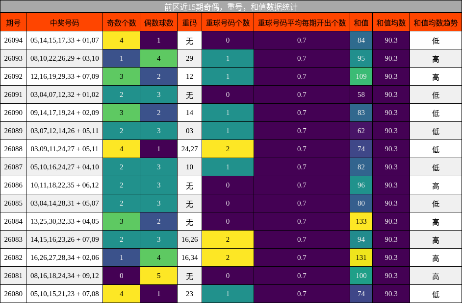 奇偶分析，重号分析，和值分析