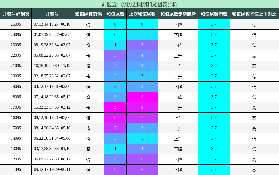 和尾分析