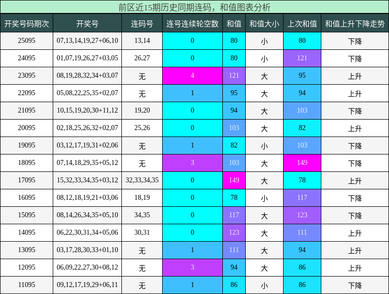 连码分析，和值分析
