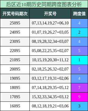 跨度分析