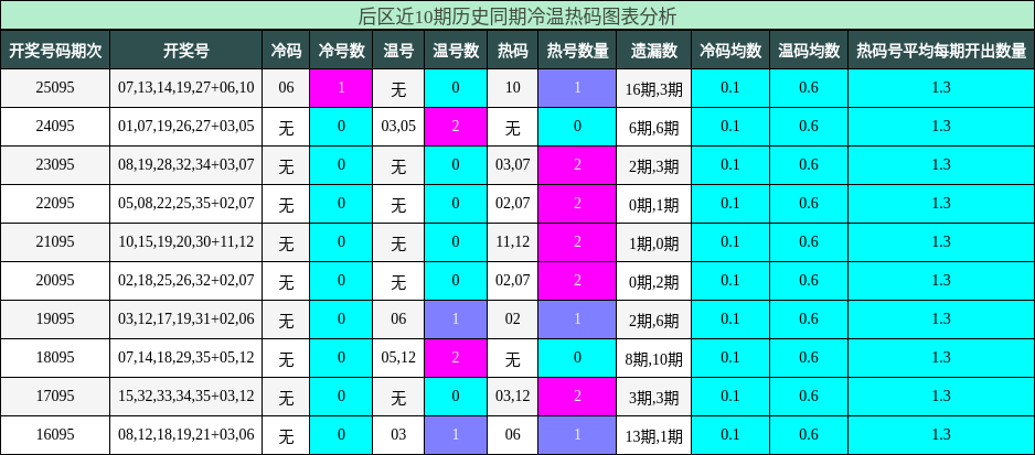冷温热码分析