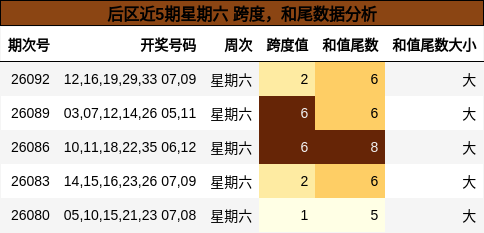 跨度分析,和尾分析