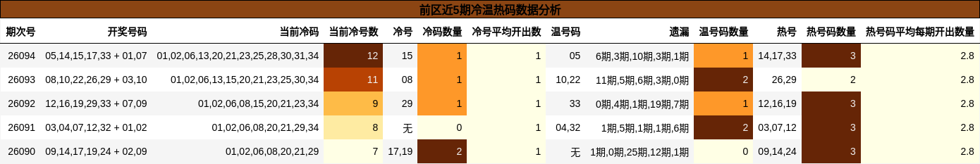 冷温热码分析