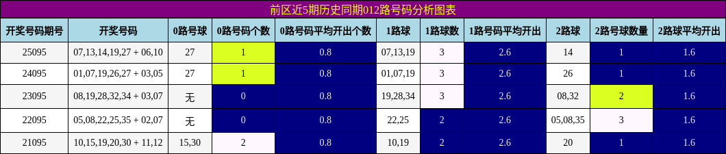 前区近5期历史同期012路号码分析图表