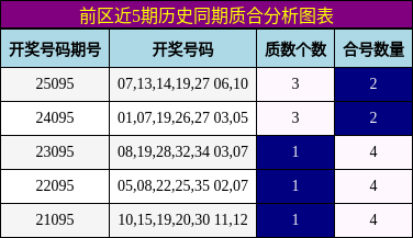 前区近5期历史同期质合分析图表