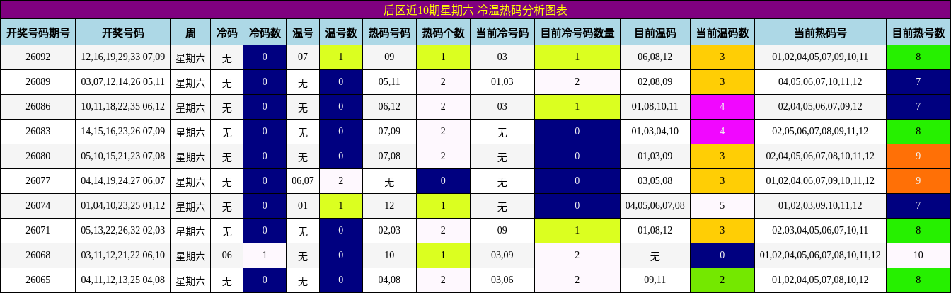 后区近10期星期六 冷温热码分析图表