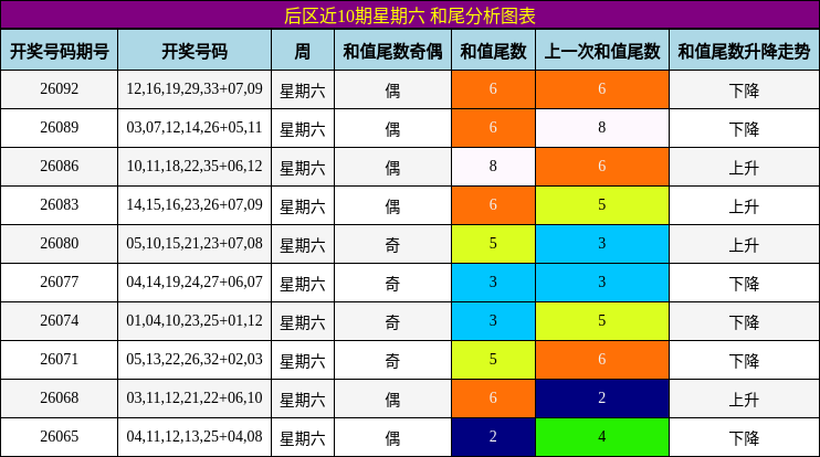 后区近10期星期六 和尾分析图表