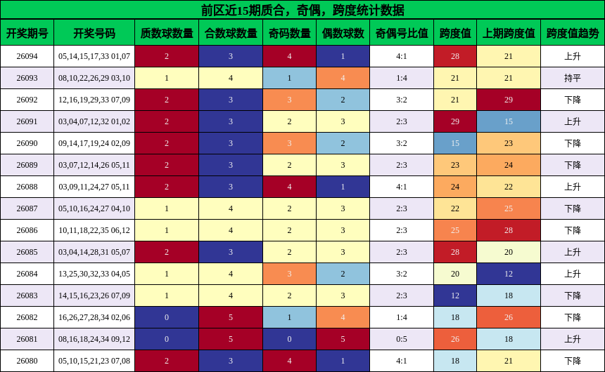 质合分析，奇偶分析，跨度分析