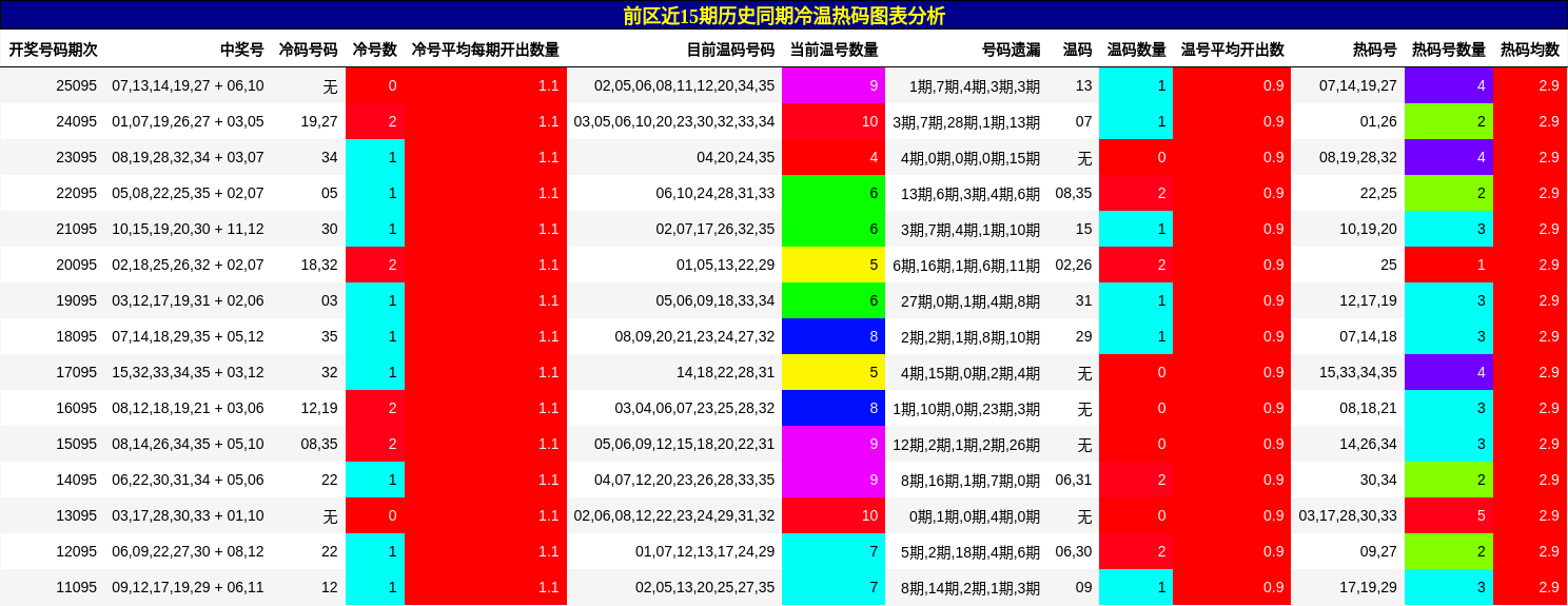 前区近15期历史同期冷温热码图表分析
