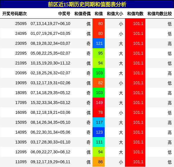 前区近15期历史同期和值图表分析